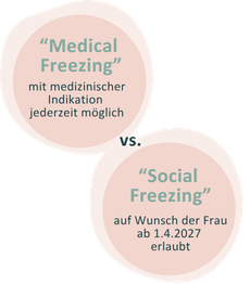 Unterscheidung Social Freezing und Medical Egg Freezing